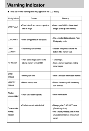 Page 6868
Warning indicator
There are several warnings that may appear on the LCD display
Warning indicatorCauses Remedy
Insert a new CARD or delete stored
images to free up some memory.There is insufficient memory capacity to
take an image.
When taking pictures in dark places.
The memory card is locked.
There are no images stored on the
internal memory or the CARD.
Memory card error
Internal memory error CARD FULL !
LOW LIGHT !
CARD
LOCKED !
NO IMAGE !
CARD
ERROR! 
MEMORY
ERROR!
Use a tripod and take pictures...