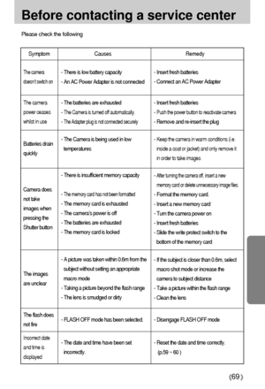 Page 6969
Before contacting a service center
Please check the following
Symptom Causes Remedy
- Insert fresh batteries
- Connect an AC Power Adapter - There is low battery capacity
- An AC Power Adapter is not connected
- The batteries are exhausted
- 
The Camera is turned off automatically.
- The Adapter plug is not connected securely
- The Camera is being used in low
temperatures
- There is insufficient memory capacity
- 
The memory card has not been formatted
- The memory card is exhausted
- The camera’s...