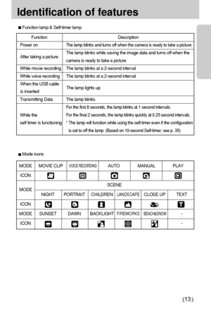 Page 1313
Identification of features
Mode icons
Function lamp & Self-timer lamp
Function Description
Power onThe lamp blinks and turns off when the camera is ready to take a picture
The lamp blinks while saving the image data and turns off when the
camera is ready to take a picture
While movie recording The lamp blinks at a 2-second interval
While voice recording The lamp blinks at a 2-second interval
Transmitting Data The lamp blinks
For the first 8 seconds, the lamp blinks at 1 second intervals.
For the final...