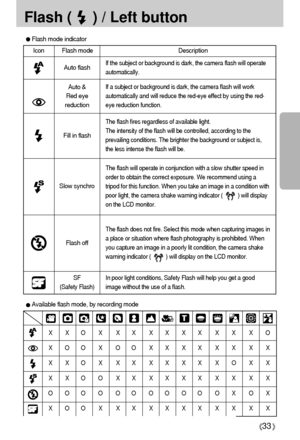 Page 33Icon Flash mode Description 
33
Flash (     ) / Left button
Flash mode indicator
If the subject or background is dark, the camera flash will operate
automatically.Auto flash
Auto &
Red eye
reduction
Fill in flash 
Slow synchro
SF
(Safety Flash)
Flash off
If a subject or background is dark, the camera flash will work
automatically and will reduce the red-eye effect by using the red-
eye reduction function.
The flash will operate in conjunction with a slow shutter speed in
order to obtain the correct...