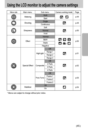 Page 4545
Using the LCD monitor to adjust the camera settings
Menu tab Main menu Sub menuCamera working modePage
Multi
Spot
Single
Continuous
Soft
Normal
Vivid
Normal
B&W
Sepia
Negative
Off
Range 1
Range 2
Range 3
Off
2 Parts
3 Parts
4 Parts
Off
Frame 1
Frame 2 
Frame 3 
Off
On
Shooting
Effect
Special Effect
Photo Frame
HighLight
Composite Sharpness
Stabilizerp.49
p.50
p.50
p.54 p.51
p.52
p.53 p.49
* Menus are subject to change without prior notice.
Metering
Downloaded From camera-usermanual.com Samsung Manuals 