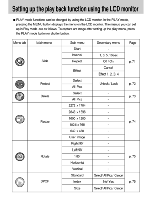 Page 6868
Setting up the play back function using the LCD monitor
PLAY mode functions can be changed by using the LCD monitor. In the PLAY mode,
pressing the MENU button displays the menu on the LCD monitor. The menus you can set
up in Play mode are as follows. To capture an image after setting up the play menu, press
the PLAY mode button or shutter button.
Menu tab Main menu Sub menu Secondary menu Page
-
-
-
-
-
-
-
-
-
-
-
-
-
Slide
p. 73 p. 72 p. 71 -
1, 3, 5, 10sec
Off / On
Cancel
Effect 1, 2, 3, 4
Right...