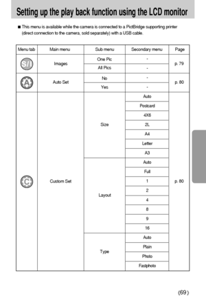 Page 6969
Setting up the play back function using the LCD monitor
Menu tab Main menu Sub menu Secondary menu Page
-
-
-
-
Auto
Postcard
4X6
2L
A4
Letter
A3
Auto
Full
1
2
4
8
9
16
Auto
Plain
Photo
Fastphoto
Auto Set
Custom SetImages
p. 80
p. 80 p. 79
No 
Yes
Size
Layout
Type One Pic
All Pics
This menu is available while the camera is connected to a PictBridge supporting printer
(direct connection to the camera, sold separately) with a USB cable.
Downloaded From camera-usermanual.com Samsung Manuals 