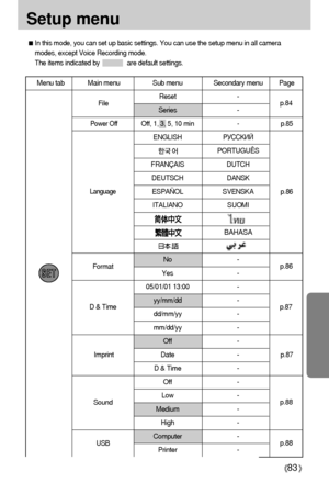 Page 8383
Setup menu
In this mode, you can set up basic settings. You can use the setup menu in all camera
modes, except Voice Recording mode.         
The items indicated by                are default settings.
Menu tab Main menu Sub menu Secondary menu Page
Reset -
Series -
Power OffOff, 1, 3, 5, 10 min- p.85
ENGLISHP”CCK»…
PORTUGUÊS
FRANÇAIS DUTCH
DEUTSCH DANSK
ESPAÑOL SVENSKA p.86
ITALIANO SUOMI
BAHASA
No -
Yes -
05/01/01 13:00 -
yy/mm/dd -
dd/mm/yy -
mm/dd/yy -
Off -
Imprint Date - p.87
D & Time -
Off -...