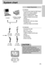 Page 99
System chart
PictBridge compatible
printer(see p.78)Computer 
External monitor 
Yellow colour - Video
White colour - Voice
(see p.91)
For Windows
PC with processor better than MMX Pentium
233MHz (XP : Pentium II 300MHz)
Windows 98/98SE/2000/ME/XP
Minimum 32MB RAM (XP : 128MB)
140MB of available hard-disk space
USB port
CD-ROM drive
800x600 pixels, 16-bit colour display
compatible monitor 
(24-bit colour display recommended)
For Macintosh
Power Mac G3 or later
Mac OS 9.2 ~ 10.3
Minimum 64MB RAM
110MB of...