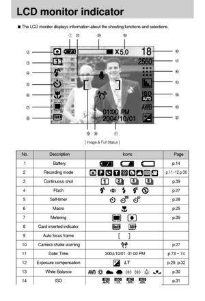 Page 1818
LCD monitor indicator
No. Description  Icons Page
1 Battery p.14
2 Recording modep.11~12,p.36
3 Continuous shot p.39
4 Flash p.27
5 Self-timer p.28
6 Macro p.25
7 Metering p.39
8  Card inserted indicator
9  Auto focus frame
10  Camera shake warning p.27
11  Date/ Time   2004/10/01  01:00 PM p.73 ~ 74
12 Exposure compensationLTp.29, p.32
13 White Balance p.30
14 ISO p.31
The LCD monitor displays information about the shooting functions and selections.
[ Image & Full Status ]
Downloaded From...