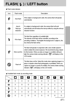 Page 2727
FLASH(     ) / LEFT button
Icon Flash mode Description 
Flash mode indicator
If the subject or background is dark, the camera flash will operate
automatically.Auto flash
Auto &
Red eye
reduction
Fill in flash 
Slow synchro
Flash off
If a subject or background is dark, the camera flash will work
automatically and will reduce the red-eye effect by using the red-eye
reduction function.
The flash will operate in conjunction with a slow shutter speed in
order to obtain the correct exposure. We recommend...