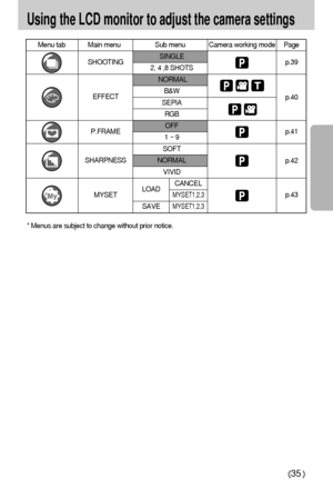 Page 3535
Using the LCD monitor to adjust the camera settings
* Menus are subject to change without prior notice.
Menu tab Main menu Sub menu Camera working mode Page
SINGLE
2, 4 ,8 SHOTS
NORMAL
B&W
SEPIA
RGB
OFF
1 ~ 9
SOFT
NORMAL
VIVID
SHOOTING
EFFECT
P.FRAME
SHARPNESS
MYSET p.39
p.40
p.41
p.42
p.43
CANCEL
MYSET1,2,3LOAD
SAVE
MYSET1,2,3
Downloaded From camera-usermanual.com Samsung Manuals 
