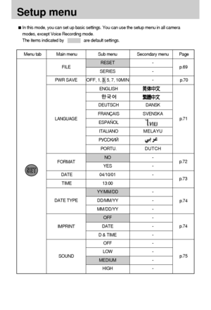 Page 6868
Setup menu
Menu tab Main menu Sub menu Secondary menu Page
RESET -
SERIES -
OFF, 1, 3, 5, 7, 10MIN-p.70
NO -
YES -
DATE 04/10/01 -
TIME 13:00
YY/MM/DD -
DD/MM/YY -
MM/DD/YY -
OFF -
DATE -
D & TIME -
OFF -
LOW -
MEDIUM -
HIGH -
FILE
PWR SAVE
LANGUAGE
FORMAT
DATE TYPE
IMPRINT
SOUNDp.69
p.71
p.72
p.73
p.74
p.74
p.75
ENGLISH
DEUTSCH DANSK
FRANÇAIS SVENSKA
ESPAÑOL
ITALIANOMELAYU
P”CCK»…
PORTU.
DUTCH
In this mode, you can set up basic settings. You can use the setup menu in all camera
modes, except Voice...