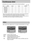 Page 4040
Continuous shot
By using the camera’s digital processor, it is possible to add special effects to your images.
[ PROGRAM mode ][ MOVIE CLIP mode ]
NORMAL : No effect is added to the image.
B & W : Converts the image to black and white.
SEPIA : Captured images will be stored in a sepia tone 
(a gradient of yellowish brown colours).
RGB : Allows the user to adjust the R (Red), G (Green), and B (Blue) values of the
images to be captured.
2048
EFFECTNORMALNORB & W
SEPIA
RGB
2048
EFFECTNORMALNORB & W...