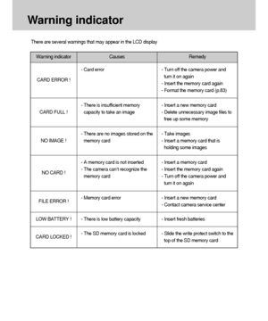 Page 102102
Warning indicator
There are several warnings that may appear in the LCD display
Warning indicator
CARD ERROR !
CARD FULL !
NO IMAGE !
NO CARD !
FILE ERROR !
LOW BATTERY !
CARD LOCKED !Causes
- Card error
- There is insufficient memory
capacity to take an image
- There are no images stored on the
memory card
- A memory card is not inserted
- The camera can’t recognize the
memory card
- Memory card error
- There is low battery capacity
- The SD memory card is locked- Turn off the camera power and
turn...