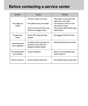 Page 104104
Before contacting a service center
Symptom
The images are
unclear
The flash does 
not fire
Incorrect date and
time is displayed
The camera buttons
do not operate
Memory card errorCauses
- The focus mode is not correct.
- The autofocus was not activated
- 
Taking a picture beyond the flash range
- The lens is smudged or dirty.
- FLASH OFF mode have been
selected
- The date and time have been set
incorrectly or the camera has
adopted the default settings
- Camera malfunction
- Incorrect memory card...