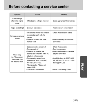 Page 105105
PLAY
Before contacting a service center
Symptom
Color of image
different to original
scene
Images are too bright
No image on external
monitor
When using 
the PC’s explorer,
‘Removable Disk’ 
file does not showCauses
- White balance setting is incorrect
- Exposure is excessive
- The external monitor has not been
connected properly with the
camera
- There are incorrect files in the
memory card
- Cable connection is incorrect
- The camera is off
- There are no batteries, the
batteries are exhausted or...
