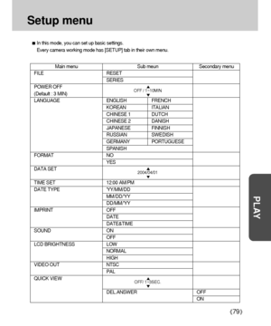 Page 7979
PLAY
Setup menu
Main menu  Sub meun Secondary menu
FILE RESET
SERIES
POWER OFF
(Default : 3 MIN)
LANGUAGE ENGLISH FRENCH
KOREAN ITALIAN
CHINESE 1 DUTCH
CHINESE 2 DANISH
JAPANESE FINNISH
RUSSIAN SWEDISH
GERMANY PORTUGUESE
SPANISH
FORMAT NO
YES
DATA SET
TIME SET 12:00 AM/PM
DATE TYPE YY/MM/DD
MM/DD/YY
DD/MM/YY
IMPRINT OFF
DATE
DATE&TIME
SOUND ON
OFF
LCD BRIGHTNESS LOW
NORMAL 
HIGH 
VIDEO OUT NTSC
PAL
QUICK VIEW
DEL.ANSWER OFF
ON
In this mode, you can set up basic settings.
Every camera working mode has...