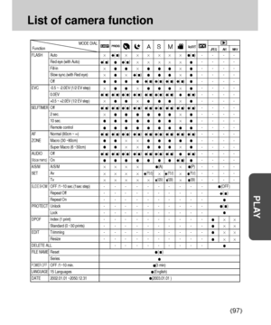Page 9797
PLAY
List of camera function
FLASH Auto()()- - - -
Red eye (with Auto)()()-- --
Fill-in-- --
Slow sync.(with Red eye)()-- --
Off()()()()-- --
EVC -0.5 ~ -2.0EV (1/2 EV step)-- --
0.0EV()()()()()()()()- - - -
+0.5 ~ +2.0EV (1/2 EV step)-- --
SELFTIMEROff ()()()()()()()()()- - - -
2 sec.-- --
10 sec.-- --
Remote control-- --
AF  Normal (80cm ~ ∞)()()()()()()()()()- - - -
ZONE Macro (30 ~80cm)-- --
Super Macro (6 ~30cm)-- --
AUDIO Off ()()()()()()()()- - - -
(Voice memo)On()-- --
A/S/M A/S/M(A)(P) - - -...