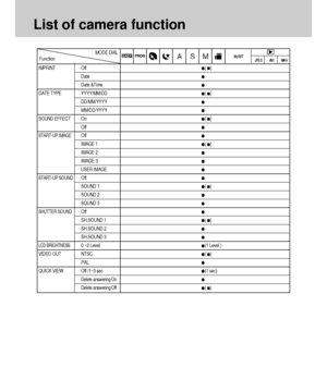 Page 9898
List of camera function
IMPRINT Off()
Date
Date &Time
DATE TYPE YYYY/MM/DD()
DD/MM/YYYY
MM/DD/YYYY
SOUND EFFECT On()
Off
START-UP IMAGEOff
IMAGE 1()
IMAGE 2
IMAGE 3
USER IMAGE
START-UP SOUNDOff
SOUND 1()
SOUND 2
SOUND 3
SHUTTER SOUNDOff
SH.SOUND 1()
SH.SOUND 2
SH.SOUND 3
LCD BRIGHTNESS0 ~2 Level(1 Level )
VIDEO OUT NTSC()
PAL
QUICK VIEW Off /1~3 sec(1 sec)
Delete answering On
Delete answering Off()
MODE DIAL 
Function
Downloaded From camera-usermanual.com Samsung Manuals 