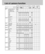 Page 9696
List of camera function
SIZE Print(Photo / Super Fine)()- - - - - - - - - - - -
Memo(Middle / Fine)-- - - -- - - - - --
E-mail (Small / Normal)-- - - -- - - - - --
Large()()()()()()-()- - - -
Photo--- --
Middle--- --
Small--- --
288 x 208pixels - - - - - - -()- - - - -
QUALITY Tiff (1:1)--- --
Super Fine(1:4)--- --
Fine (1:8)()()()()()()-()- - - -
Normal (1:12)--- --
1:12 - - - - - - -()- - - - -
ZOOM Optical ZOOM-- --
Digital ZOOM--
METERINGMulti-Pattern()()()()()()()()()- - - -
Spot-- --
FOCUS...