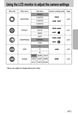 Page 4747
Using the LCD monitor to adjust the camera settings
EFFECT SHOOTING
SHARPNESS
SCENEASMp.50
p.51
p.52
p.52
p.53
* Menus are subject to change without prior notice.
Menu tab Main menu Sub menu Camera working mode Page 
SINGLE2 SHOTS4 SHOTS8 SHOTSNORMALB & WSEPIASOFTNORMALVIVIDASM
PORTRAIT CHILDREN
LANDSCAPE
CLOSE-UP
SUNSET
DAWN
BACKLIGHT FIREWORKS
BEACH&SNOW
Downloaded From camera-usermanual.com Samsung Manuals 