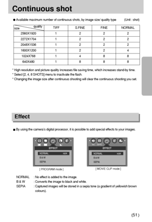 Page 5151
Continuous shotBy using the camera’s digital processor, it is possible to add special effects to your images.
[ PROGRAM mode ][ MOVIE CLIP mode ]
NORMAL : No effect is added to the image.
B & W : Converts the image to black and white.
SEPIA : Captured images will be stored in a sepia tone (a gradient of yellowish brown
colours).
2048
EFFECT
NORMAL
NOR
B & W
SEPIA
2048
EFFECT
NORMAL
NOR
B & W
SEPIA640
30FPS
Effect 
TIFF S.FINE FINE NORMAL
2560X1920 1 2 2 2           2272X1704 1 2 2 22048X1536 1 2 2...