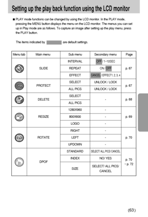 Page 6363
Setting up the play back function using the LCD monitor
PLAY mode functions can be changed by using the LCD monitor. In the PLAY mode,
pressing the MENU button displays the menu on the LCD monitor. The menus you can set
up in Play mode are as follows. To capture an image after setting up the play menu, press
the PLAY button.
The items indicated by                       are default settings.
Menu tab Main menu Sub menu Secondary menu Page
-
-
-
-
-
-
PROTECT
DELETE
RESIZE
ROTATESLIDE
DPOFp. 69p. 67
p....