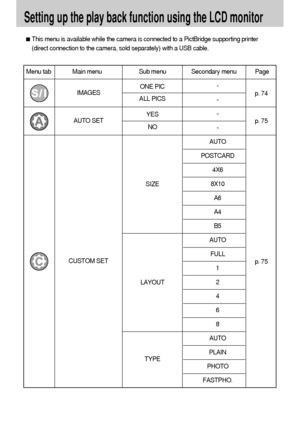 Page 6464
Setting up the play back function using the LCD monitor
Menu tab Main menu Sub menu Secondary menu Page
-
-
-
-
AUTO
POSTCARD
4X6
8X10
A6
A4
B5
AUTO
FULL
1
2
4
6
8
AUTO
PLAIN
PHOTO
FASTPHO.
AUTO SET
CUSTOM SETIMAGES
p. 75
p. 75p. 74
YES
NO
SIZE
LAYOUT
TYPE ONE PIC
ALL PICS
This menu is available while the camera is connected to a PictBridge supporting printer
(direct connection to the camera, sold separately) with a USB cable.
Downloaded From camera-usermanual.com Samsung Manuals 