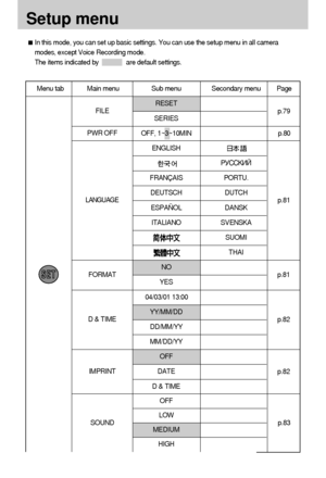 Page 7878
Setup menu
In this mode, you can set up basic settings. You can use the setup menu in all camera
modes, except Voice Recording mode.         
The items indicated by                are default settings.
Menu tab Main menu Sub menu Secondary menu Page
RESET
SERIES
OFF, 1~3~10MIN p.80
ENGLISH
P”CCK»…
FRANÇAIS PORTU.
DEUTSCH DUTCH
ESPAÑOL DANSK
ITALIANO SVENSKA
SUOMI
THAI
NO
YES
YY/MM/DD
DD/MM/YY
MM/DD/YY
OFF
DATE
D & TIME
OFF
LOW 
MEDIUM
HIGH
04/03/01 13:00
FILE
PWR OFF
LANGUAGE
FORMAT
D & TIME
IMPRINT...