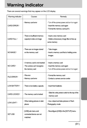 Page 9191
Warning indicator
Warning indicator Causes Remedy
There are several warnings that may appear on the LCD display
- Turn off the camera power and turn it on again
- Insert the memory card again
- Format the memory card (p.81) - Memory card error
- There is insufficient memory
capacity to take an image
- There are no images stored
on the memory card
- A memory card is not inserted
- The camera can’t recognize
the memory card
- File error 
- Memory card error 
- There is low battery capacity
- The memory...
