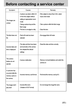 Page 9393
Before contacting a service center
Symptom Causes Remedy
- A picture was taken within 0.8
m from the subject without
setting an appropriate macro
mode
- Taking a picture beyond the
flash range
- The lens is smudged or dirty
- Flash off mode has been
selected The images are
unclear
The flash does not
fire- If the subject is closer than 0.8m, select
macro shot mode
- Take a picture within the flash range
- Clean the lens
- Dis-engage flash off mode 
- Reset the date and time correctly - The date and...
