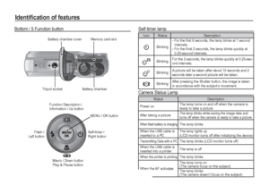 Page 1110_READY
Function Description / 
Information / Up button
Flash / 
Left buttonSelf-timer / 
Right button
Macro / Down button
Play & Pause button
Bottom / 5 Function button
MENU / OK button
Identiﬁ cation of features
Self-timer lamp
Icon Status Description
✢Blinking- For the ﬁ rst 8 seconds, the lamp blinks at 1 second 
intervals.
- For the ﬁ nal 2 seconds, the lamp blinks quickly at 
0.25-second intervals.
✡BlinkingFor the 2 seconds, the lamp blinks quickly at 0.25-sec-
ond intervals.
✣BlinkingA picture...