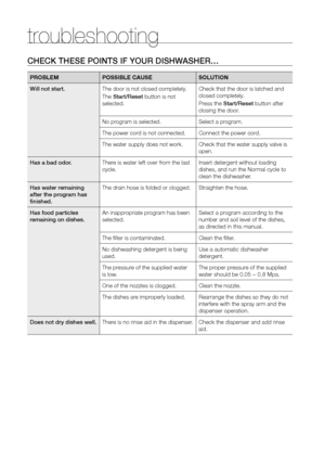Page 3030_ troubleshooting
troubleshooting
CheCk These PoInTs If your DIshWAsher…
pROblempOSSIble CAUSe SOlUTION
Will not start. The door is not closed completely.
The start/reset button is not 
selected. Check that the door is latched and 
closed completely.
Press the start/reset button after 
closing the door.
No program is selected. Select a program.
The power cord is not connected. Connect the power cord.
The water supply does not work. Check that the water supply valve is 
open.
has a bad odor. There is...