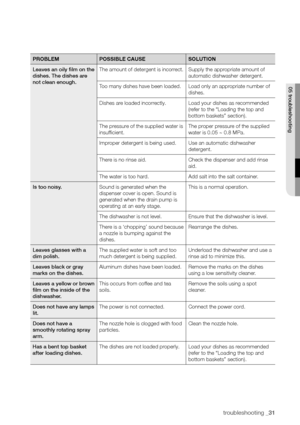 Page 31troubleshooting _31
pROblempOSSIble CAUSe SOlUTION
Leaves an oily film on the 
dishes. The dishes are 
not clean enough. The amount of detergent is incorrect.
Supply the appropriate amount of 
automatic dishwasher detergent.
Too many dishes have been loaded. Load only an appropriate number of 
dishes.
Dishes are loaded incorrectly. Load your dishes as recommended 
(refer to the “Loading the top and 
bottom baskets” section).
The pressure of the supplied water is 
insufficient. The proper pressure of the...