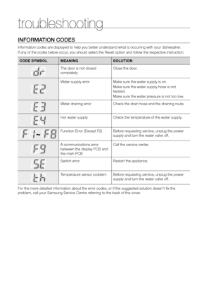 Page 3232_ troubleshooting
InformATIon CoDes 
Information codes are displayed to help you better understand what is occurring with your di\
shwasher.
If any of the codes below occur, you should select the Reset option and follow the respective instruction.
COde SymbOlmeANING SOlUTION
The door is not closed 
completelyClose the door.
Water supply error
Make sure the water supply is on.
Make sure the water supply hose is not 
twisted.
Make sure the water pressure is not too low.
Water drainng errorCheck the drain...