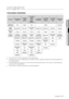 Page 27programs _27
programs
ProGrAm overvIeW
Soil levelNormal wash 
program For lightly 
soiled 
crockery For heavily 
soiled 
crockery  with 
stubborn 
leftovers For washing 
glassware For lightly 
soiled and  crockery For rinsing 
to remove  odors Keep dishes 
soaked
Amount of 
food remains A lot
A little A lot A littlevery little
Wash 
program Normal 65 ºC
eco 45 ºCpots & pans 
70 ºC Crystal 40 ºC
Quick 40 ºC Rinse dryprewash
Washing  time 101 min
167 min137 min 72 min28 min43 min 7 min
program 
sequence...