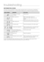 Page 3232_ troubleshooting
InformATIon CoDes 
Information codes are displayed to help you better understand what is occurring with your di\
shwasher.
If any of the codes below occur, you should select the Reset option and follow the respective instruction.
COde SymbOlmeANING SOlUTION
The door is not closed 
completelyClose the door.
Water supply error
Make sure the water supply is on.
Make sure the water supply hose is not 
twisted.
Make sure the water pressure is not too low.
Water drainng errorCheck the drain...