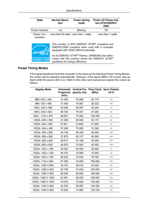 Page 154State Normal Opera-
tion Power saving
mode Power off (Power but-
ton) EPA/ENERGY 2000 Power Indicator On Blinking Off
Power Con-
sumption Less than 25 watts
Less than 1 watts Less than 1 watts This monitor is EPA ENERGY STAR
®
 compliant and
ENERGY2000 compliant when used with a computer
equipped with VESA DPM functionality.
As an ENERGY STAR ®
 Partner, SAMSUNG has deter-
mined that this product meets the ENERGY STAR ®
guidelines for energy efficiency. Preset Timing Modes
If the signal transferred from...