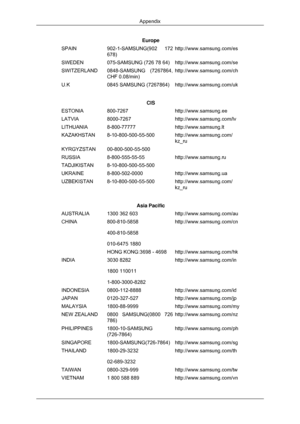 Page 195Europe
SPAIN 902-1-SAMSUNG(902 172
678) http://www.samsung.com/es
SWEDEN 075-SAMSUNG (726 78 64) http://www.samsung.com/se
SWITZERLAND 0848-SAMSUNG (7267864,
CHF 0.08/min) http://www.samsung.com/ch
U.K 0845 SAMSUNG (7267864) http://www.samsung.com/uk
CIS
ESTONIA 800-7267 http://www.samsung.ee
LATVIA 8000-7267 http://www.samsung.com/lv
LITHUANIA 8-800-77777 http://www.samsung.lt
KAZAKHSTAN 8-10-800-500-55-500 http://www.samsung.com/ kz_ru
KYRGYZSTAN 00-800-500-55-500  
RUSSIA 8-800-555-55-55...