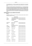 Page 189Samsung Electronics Co., Ltd. shall not be liable for errors contained h\
erein or for incidental
or consequential damages in connection with the furnishing, performance,\
 or use of this ma-
terial.
Samsung is the registered trademark of Samsung Electronics Co., Ltd.; Mi\
crosoft, Windows
and Windows NT are registered trademarks of Microsoft Corporation; VESA,\
 DPM and DDC
are registered trademarks of Video Electronics Standard Association; the\
 ENERGY STAR
®
name and logo are registered trademarks of...