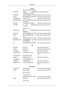 Page 199Europe
0825 08 65 65 (€ 0,15/Min)
GERMANY 01805 - SAMSUNG
(7267864) (€ 0,14/Min) http://www.samsung.de
HUNGARY 06-80-SAMSUNG (726-7864) http://www.samsung.com/hu
ITALIA 800-SAMSUNG (726-7864) http://www.samsung.com/it
LUXEMBURG 02 261 03 710 http://www.samsung.com/lu
NETHERLANDS 0900 - SAMSUNG (7267864
€ 0,10/Min) http://www.samsung.com/nl
NORWAY 3-SAMSUNG (7267864) http://www.samsung.com/no
POLAND 0 - 801 - 1SAMSUNG
(172678)
022-607-93-33 http://www.samsung.com/pl
PORTUGAL 808 20-SAMSUNG
(7267864)...