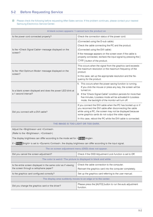 Page 48Troubleshooting5-2
5-2 Before Requesting Service
 Please check the following before requesting After-Sales service. If the problem continues, please contact your nearest 
Samsung Electronics Service Center.
 
A blank screen appears / I cannot turn the product on
Is the power cord connected properly? Check the connection status of the power cord.
Is the  message displayed on the 
screen? (Connected using the D-sub cable)
Check the cable connecting the PC and the product.
(Connected using the DVI cable)
If...