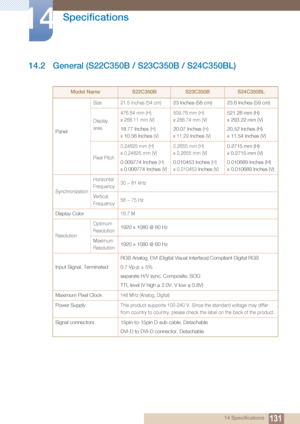 Page 131131
Specifications
14
14 Specifications
14.2 General (S22C350B / S23C350B / S24C350BL)
Model NameS22C350BS23C350BS24C350BL
Panel 
Size 21.5 Inches (54 cm)23 Inches (58 cm) 23.6 Inches (59 cm)
Display 
area 476.64 mm (H)
x 268.11 mm (V)
18.77 Inches (H)
x 
10.56 Inches (V) 509.76 mm (H)
x 286.74 mm (V)
20.07 Inches (H)
x 11.29
 Inches (V)
521.28 mm (H)
x 293.22 mm (V)
20.52 Inches (H)
x 11.54 Inches (V)
Pixel Pitch 0.24825 mm (H)
x 0.24825 mm (V)0.009774 Inches (H)
x 
0.009774 Inches (V) 0.2655 mm (H)
x...