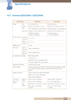 Page 133133
Specifications
14
14 Specifications
14.3 General (S22C350H / S23C340H)
Model NameS22C350HS23C340H
Panel 
Size 21.5 Inches (54 cm) 23 Inches (58 cm)
Display 
area 476.64 mm (H) x 268.11 mm (V)
18.77 Inches (H) x 10.56 Inches (V)
509.76 mm (H) x 286.74 mm (V)
20.07 Inches (H) x 11.29 Inches (V)
Pixel Pitch 0.24825 mm (H) x 0.24825 mm (V)
0.009774 Inches (H)
x 0.009774 Inches (V)
0.2655 mm (H) x 0.2655 mm (V)
0.010453 Inches (H) 
x 0.010453 
Inches (V)
Synchronization Horizontal  Frequency30 ~ 81 kHz...