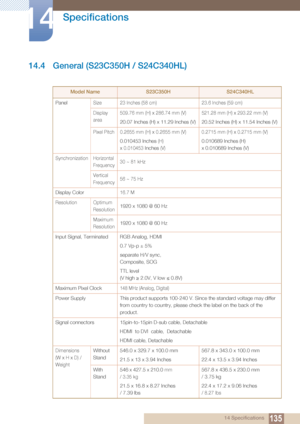 Page 135135
Specifications
14
14 Specifications
14.4 General (S23C350H / S24C340HL)
Model NameS23C350HS24C340HL
Panel 
Size 23 Inches (58 cm) 23.6 Inches (59 cm)
Display 
area 509.76 mm (H) x 286.74 mm (V)
20.07 Inches (H) x 11.29 Inches (V)
521.28 mm (H) x 293.22 mm (V)
20.52 Inches (H) x 11.54 Inches (V)
Pixel Pitch 0.2655 mm (H) x 0.2655 mm (V)
0.010453 Inches (H) 
x 0.010453 
Inches (V) 0.2715 mm (H) x 0.2715 mm (V)
0.010689 Inches (H) 
x 0.010689 Inches (V)
Synchronization Horizontal 
Frequency30 ~ 81 kHz...