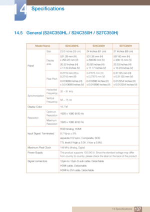 Page 137137
Specifications
14
14 Specifications
14.5 General (S24C350HL / S24C350H / S27C350H)
Model NameS24C350HLS24C350HS27C350H
Panel 
Size 23.6 Inches (59 cm)24 Inches (61 cm) 27 Inches (68 cm)
Display 
area
521.28 mm (H)
x 293.22 mm (V)
20.52 Inches (H)
x 11.54 Inches (V) 531.36 mm (H)
x 298.89 mm (V)
20.92 Inches (H)
x 11.77 Inches (V) 597.60 mm (H)
x 336.15 mm (V)
23.53 Inches (H)
x 13.23 Inches (V)
Pixel Pitch
0.2715 mm (H) x 
0.2715 mm (V)
0.010689 Inches (H)
x 0.010689 Inches (V)0.27675 mm (H)
x...