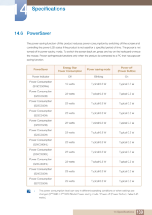 Page 139139
Specifications
14
14 Specifications
14.6 PowerSaver
The power-saving function of this product reduces power consumption by switching off the screen and 
controlling the power LED status if the product is not used for a specified period of time. The power is not 
turned off in power-saving mode. To switch the screen back on, press any key on the keyboard or move 
the mouse. Power-saving mode functions only when the product is connected to a PC that has a power-
saving function.
 zThe power consumption...