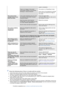 Page 35 
system is rebooted.) 
There is no image on the screen.  
Is the power indicator on the monitor 
blinking at 1 second intervals?The monitor is in PowerSaver mode. 
 
press a key on the keyboard to activate 
the monitor and restore the image on 
the screen.
The screen shows 
strange colors or just 
black and white.Is the screen displaying only one color 
as if looking at the screen through a 
cellophane paper? Check the signal cable 
connection.Make sure the video card is 
fully inserted in its slot....