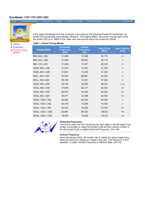 Page 66General
PowerSaver
Preset Timing 
Modes
 
 
 
If the signal transferred from the computer is the same as the following\
 Preset Timing Modes, the 
screen will be adjusted automatically. However, if 
the signal differs, the screen may go blank while 
the power LED is on. Refer to the video card manual and adjust the scree\
n as follows.
Table 1. Preset Timing Modes
Display Mode
Horizontal 
Frequency   (kHz)Vertical 
Frequency   (Hz)Pixel Clock  (MHz)Sync Polarity  
(H/V)
IBM, 640 x...