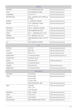 Page 67More Information6-3
HUNGARY 06-80-SAMSUNG(726-7864)http://www.samsung.com/hu
ITALIA 800-SAMSUNG(726-7864)http://www.samsung.com/it
LUXEMBURG 02 261 03 710 http://www.samsung.com/lu
NETHERLANDS 0900 - SAMSUNG (0900-7267864) (€ 
0.10/Min)http://www.samsung.com/nl
NORWAY 3 - SAMSUNG (7267864) http://www.samsung.com/no
POLAND 0 801 1SAMSUNG (172678)
022 - 607 - 93 - 33http://www.samsung.com/pl
PORTUGAL 808 20 - SAMSUNG (7267864) http://www.samsung.com/pt
SLOVAKIA 0800-SAMSUNG(726-7864)...