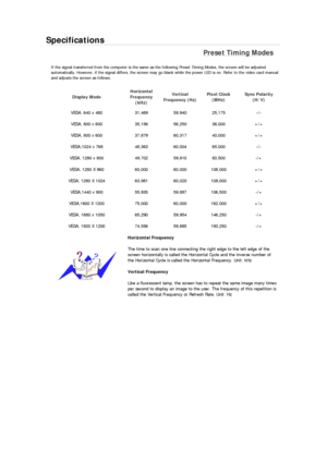 Page 184Specifications 
Preset Timing Modes 
If the signal transferred from the computer is the same as the following Preset Timing Modes, the screen will be adjusted 
automatically. However, if the signal differs, the screen may go blank while the power LED is on. Refer to the video card manual 
and adjusts the screen as follows. 
Display Mode Horizontal 
Frequency 
(kHz) Vertical 
Frequency (Hz) Pixel Clock 
(MHz) Sync Polarity 
(H/V) 
VESA, 640 x 480  31,469  59,940  25,175  -/- 
VESA, 800 x 600  35,156...