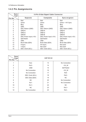 Page 2114 Reference Infomation
14-4Sync
Type
Pin No.15-Pin D-Sub Signal Cable Connector
Separate Composite
1
2
3
4
5
6
7
8
9
10
11
12
13
14
15Red
Green
Blue
GND
DDC Return (GND)
GND-R
GND-G
GND-B
DDC Power Input (+5V)
Self Raster
GND
Bi-Dr Data (SDA)
H-Sync.
V-Sync.
DDC Clock (SCL)Red
Green
Blue
GND
DDC Return (GND)
GND-R
GND-G
GND-B
DDC Power Input (+5V)
Self Raster
GND
Bi-Dr Data (SDA)
H/V-Sync.
Not Used
DDC Clock (SCL)Red
Green + H/V Sync.
Blue
GND
DDC Return (GND)
GND-R
GND-G
GND-B
DDC Power Input (+5V)...