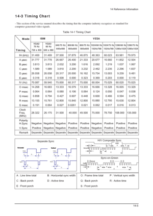 Page 2214 Reference Infomation
14-5
Separate Sync
14-3 Timing Chart
CD
AO
E
BP
Video
SyncSync
Video
QRS
A : Line time total B : Horizontal sync width O : Frame time total P : Vertical sync width
C : Back porch D : Active time Q : Back porch R : Active time
E : Front porch S : Front porch
H/V Composite Sync
Sync-on-Green79.975
12.504
1.067
1.837
9.481
0.119
75.025
13.329
0.038
0.475
12.804
0.013
135.000
Positive
Positive
Separate
1280/75 Hz
1280x1024 1280/60 Hz
1280x1024
63.981
11.852
1.037
2.296
9.259
0.000...